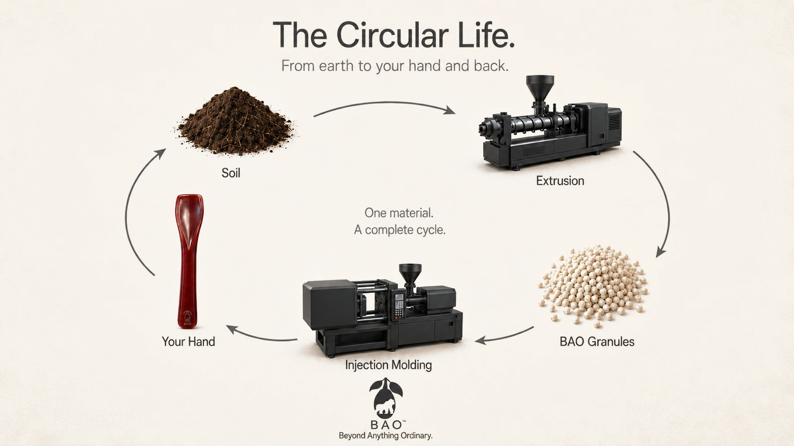 The circular life of BAO: soil, extrusion, BAO granules, injection molding and your hand
